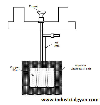 What Is Plate Earthing Diagram Construction Application Working