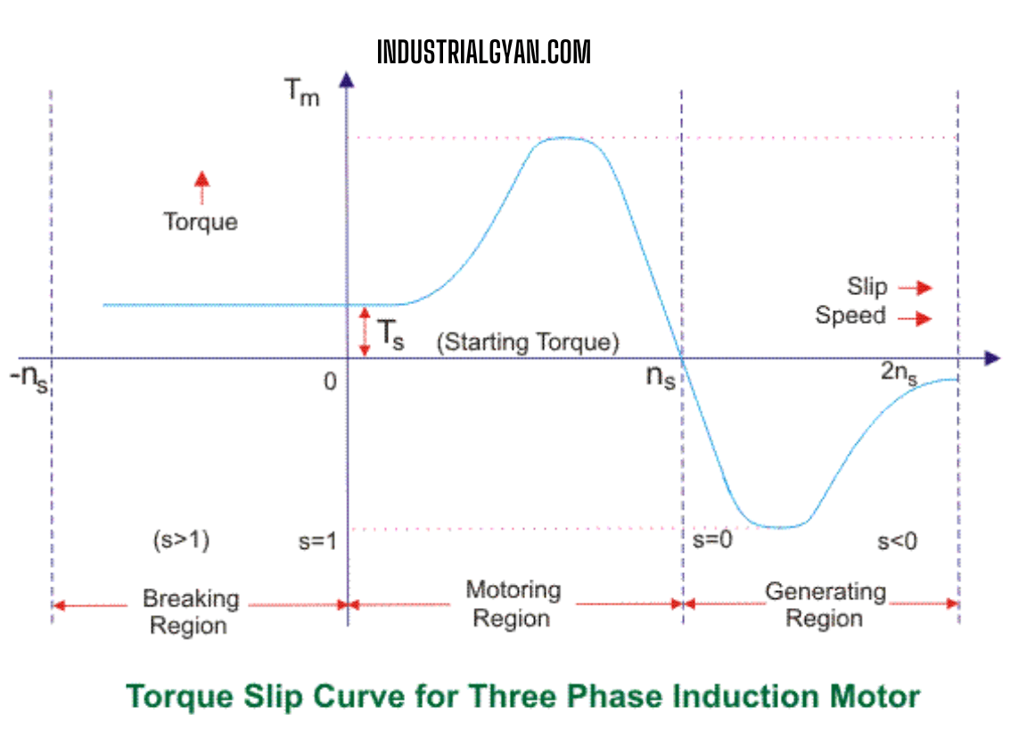 Graph of Torque vs Slip Characteristics in an Induction Motor