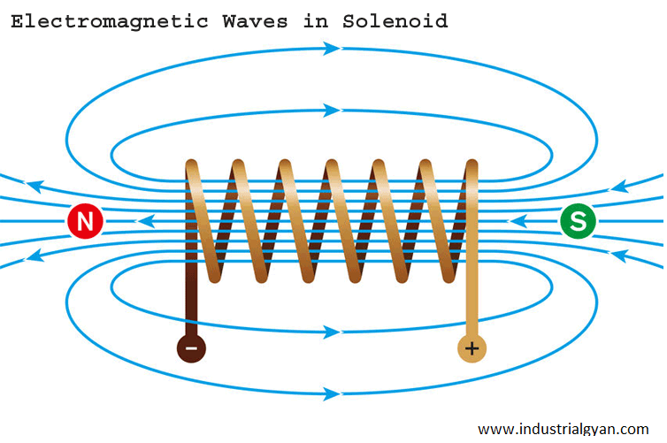 What is Solenid Valve? Solenoid Diagram - Industrial Gyan