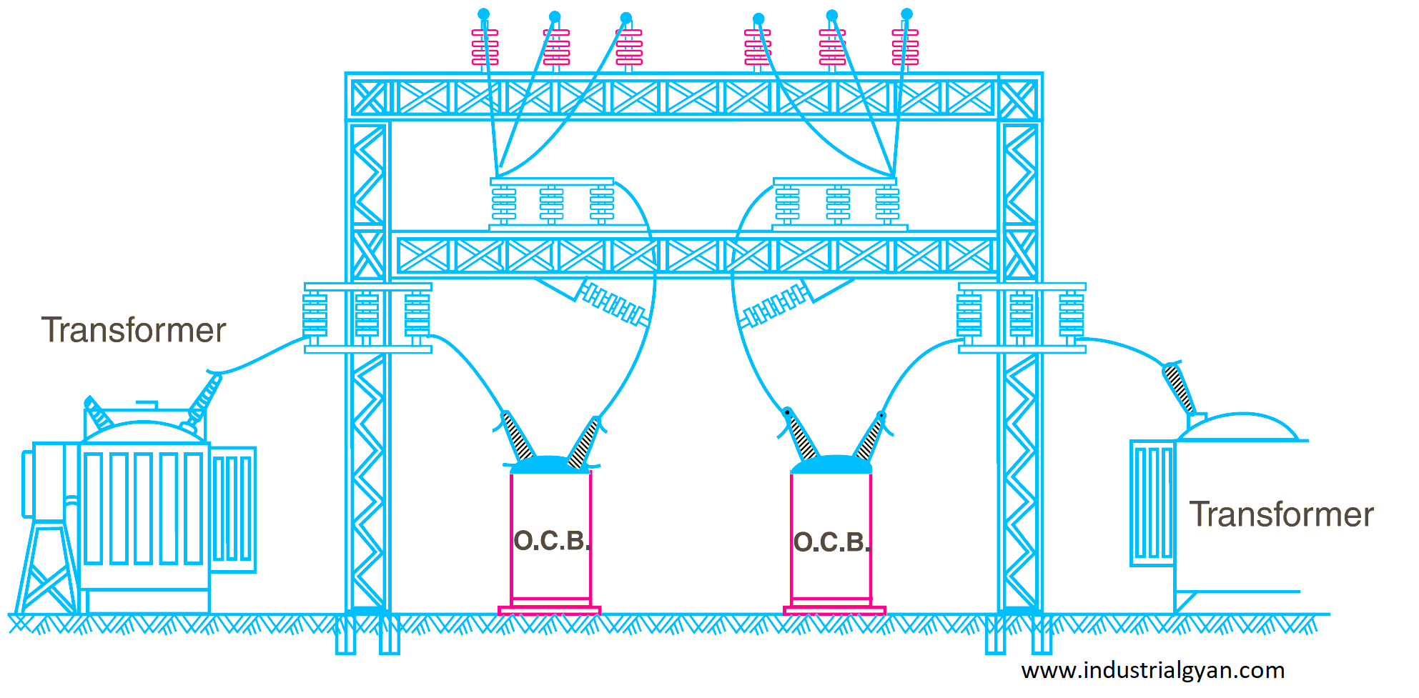 Switchgear in the transmission lines