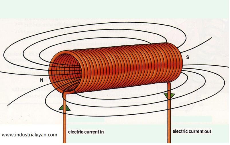 What is Solenid Valve? Solenoid Diagram - Industrial Gyan