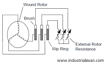 Wound type slip ring motor with external resistance.