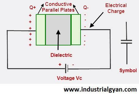 Principle of the capacitors