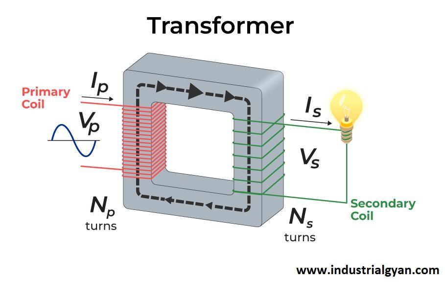 Core type transformer - Industrial Gyan