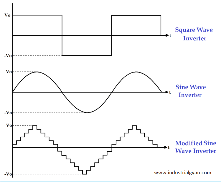 sine wave inverter wave form difference