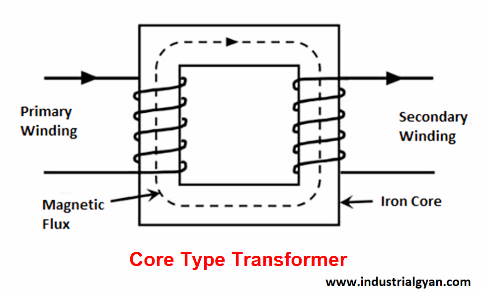 core type transformer