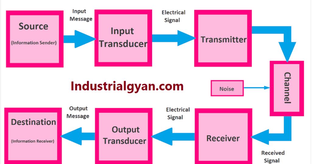 this pic shows about the block diagram of communication system