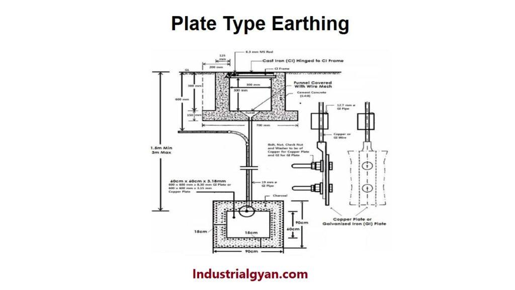 A diagram showing a vertical pipe made of galvanized iron or copper buried 1.75 meters deep inside an earth pit. The pipe is connected to the electrical system or equipment through a copper wire. The earth pit is filled with alternate layers of charcoal and salt to enhance conductivity and prevent corrosion."