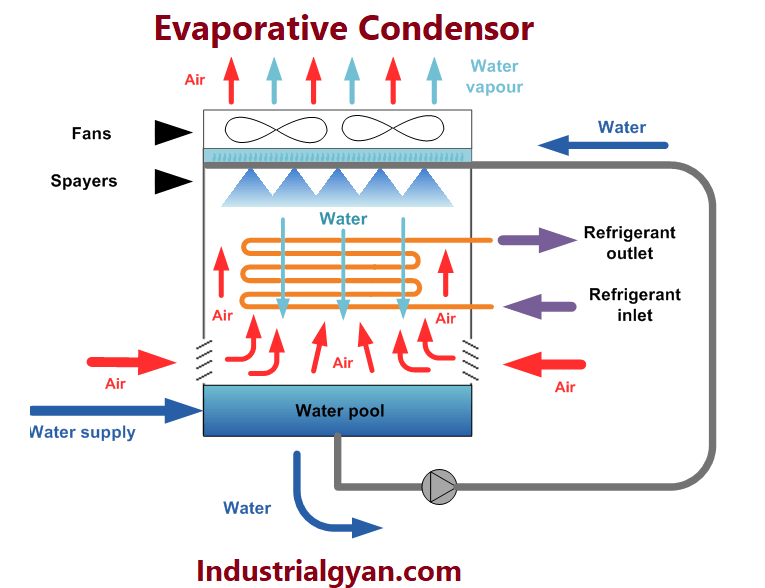 "Evaporative condenser diagram: A heat exchanger that uses water and air to cool and condense hot refrigerant vapor into liquid form.