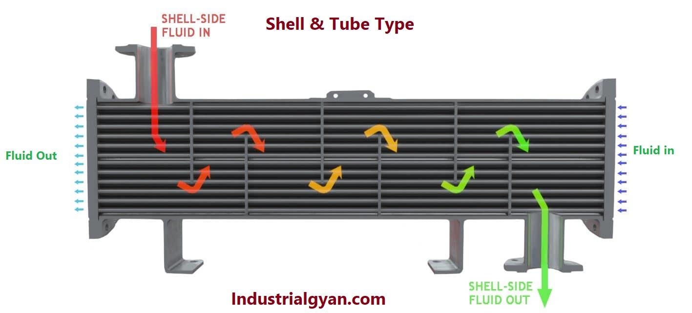 Single pass shell and tube heat exchanger diagram: A heat exchanger consisting of a shell (outer vessel) and tubes (inner vessel) used to transfer heat between two fluids flowing in a single pass.