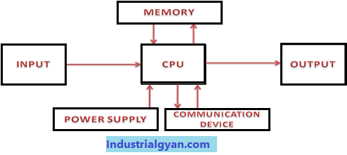 The image shows a diagram of a Programmable Logic Controller (PLC) with its various components labeled. The components include the power supply, input/output (I/O) modules, central processing unit (CPU), memory, communication ports, and programming ports. The power supply provides electrical power to the PLC, while the I/O modules interface with external devices to receive inputs and send outputs. The CPU processes the input signals, executes the program logic, and sends output signals. The memory stores the program and data, while the communication ports allow the PLC to communicate with other devices. The programming port is used for programming and troubleshooting the PLC. Introduction to Programmable Logic Controllers