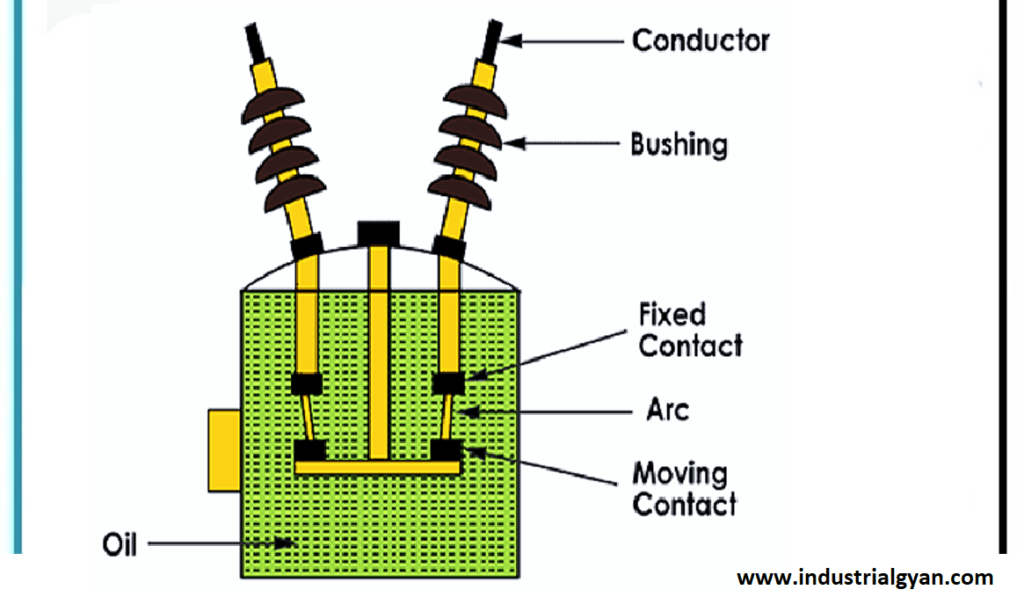 What is Oil circuit breaker? Working, Advantages Industrial Gyan