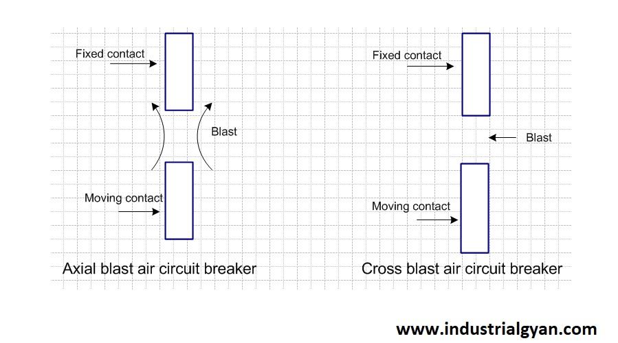 Air blast circuit breaker moving contact types