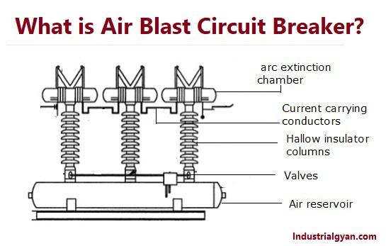 Air blast circuit breaker illustration: A diagram showing the internal components of an air blast circuit breaker, including the air compressor, blast valve, interrupter unit, and high-voltage connections.