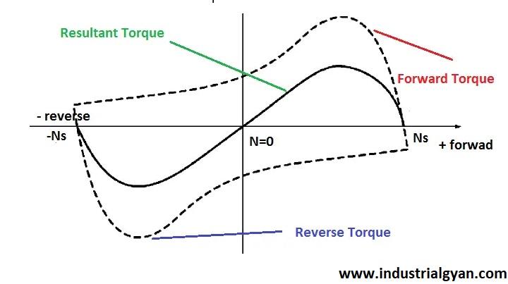 what is Double field revolving theory ? Working, Phasor diagram 