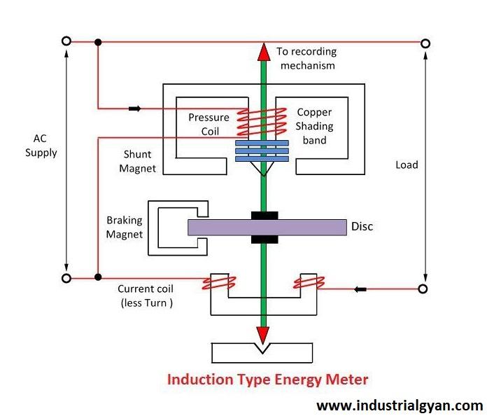 what is single phase energy meter? Working, diagram?