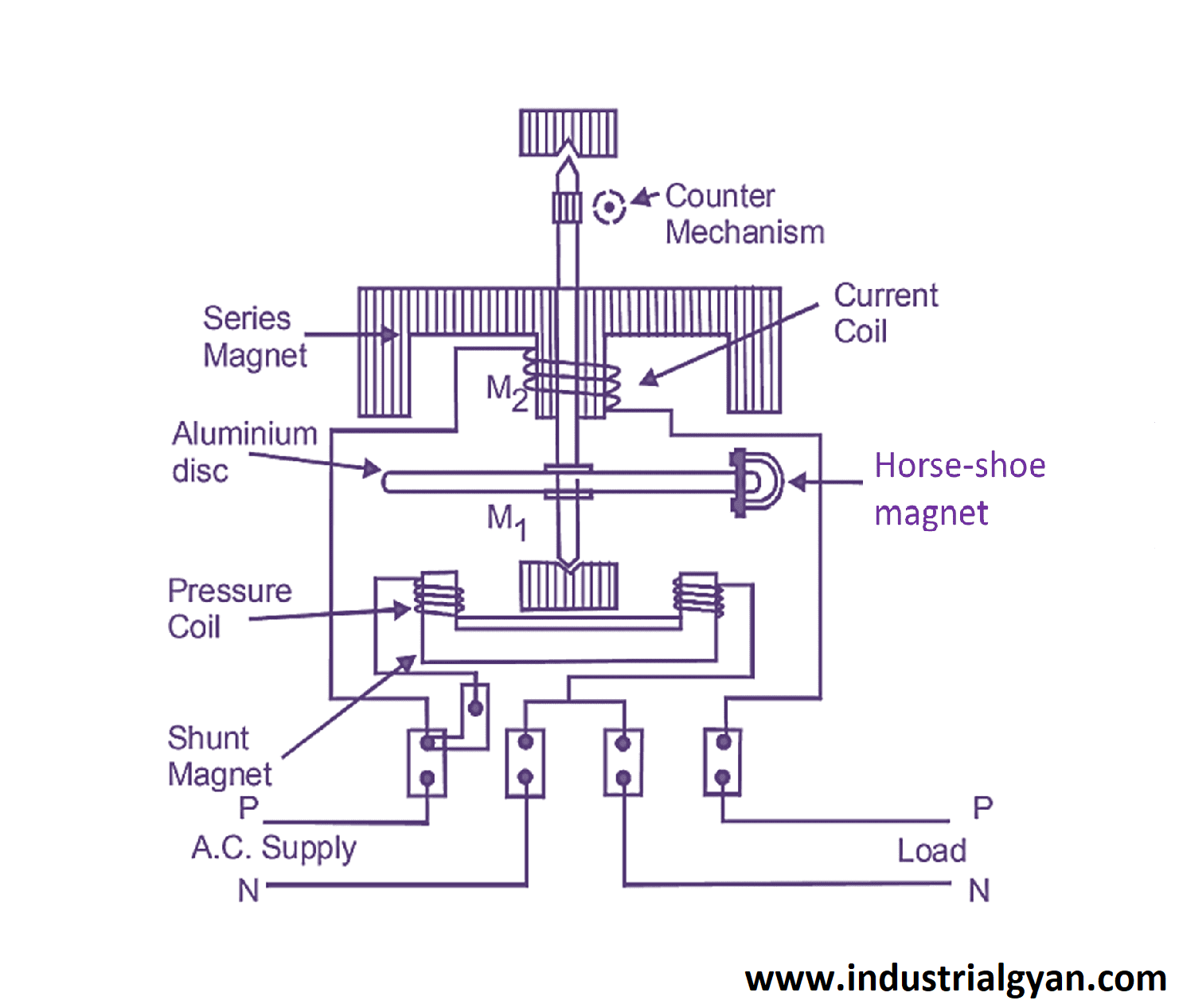 What is single phase energy meter working, Classification Advantage, ?