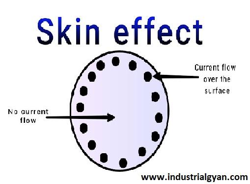 What is skin affect in transmission line? factor affecting of the skin affect?