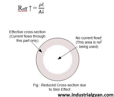 skin affect in transmission line , advantages , factor affecting ?