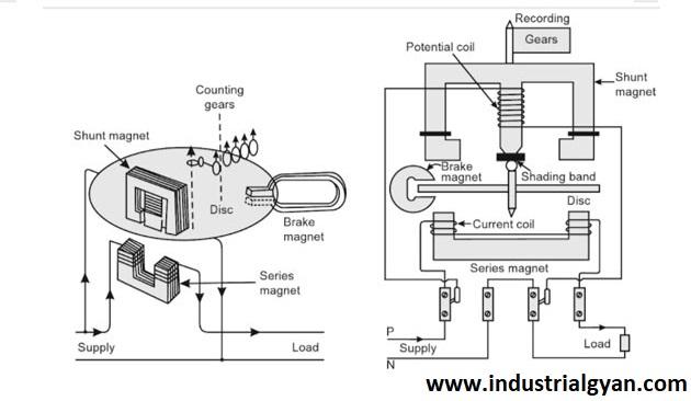 diagram of the single phase energy meter diagram working ,application.