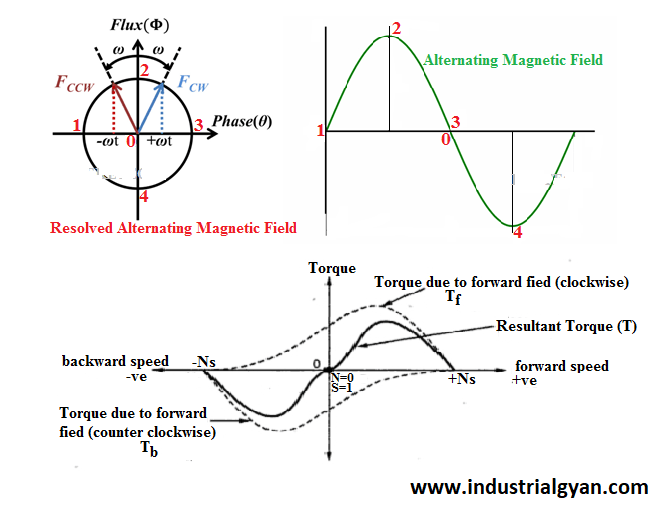 Double field revolving theory phasor diagram?