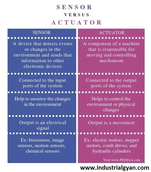 Difference Between Sensor And Actuator: Working, Applications ...