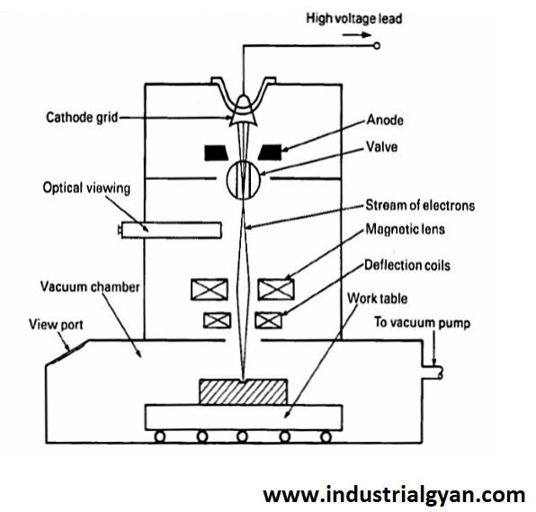 What is electron beam machining diagram