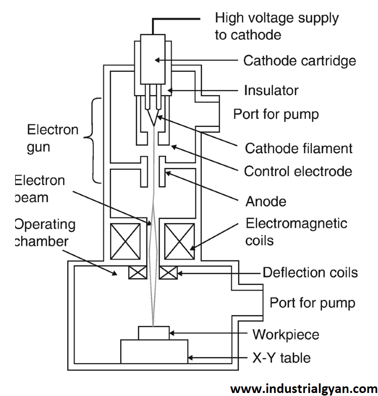 Electron beam machining diagram