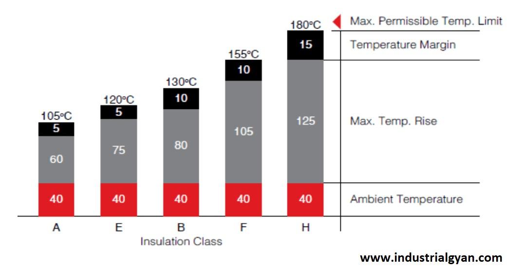 What Is Insulation Class : A Comprehensive Guide - Industrial Gyan