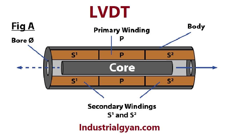 What Is LVDT? - Working, Construction, Application Of LVDT - Industrial ...