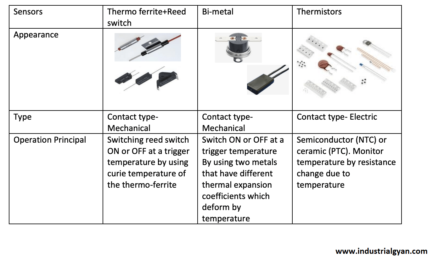 Various sensor with thermistor working and graph explain ? Application, working, advantages