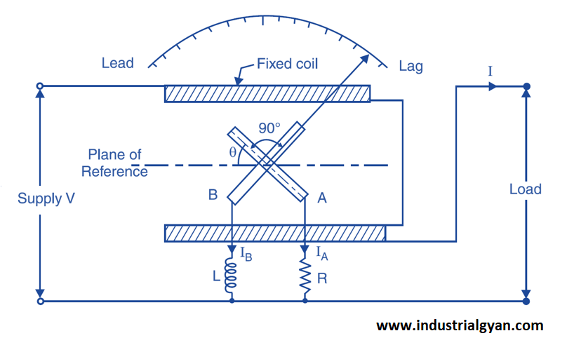 Power factor meter diagram and circuit.