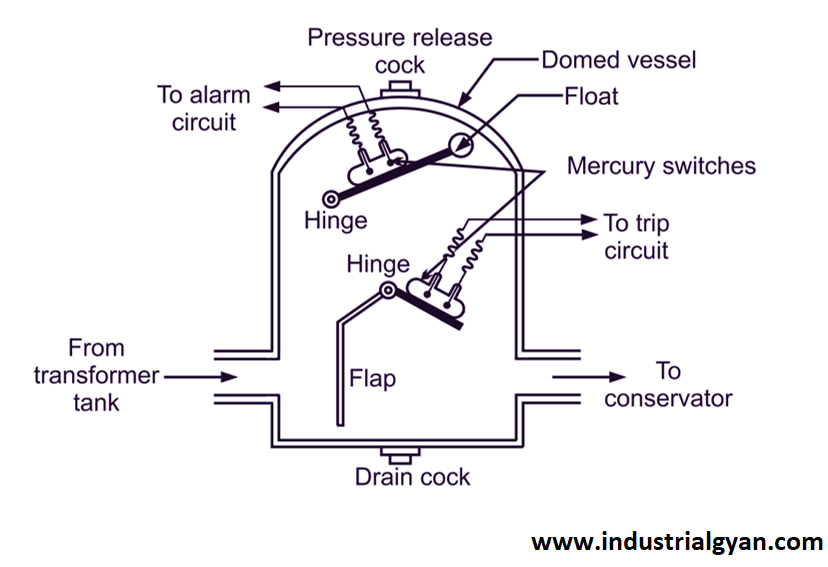 Buchholz relay diagram