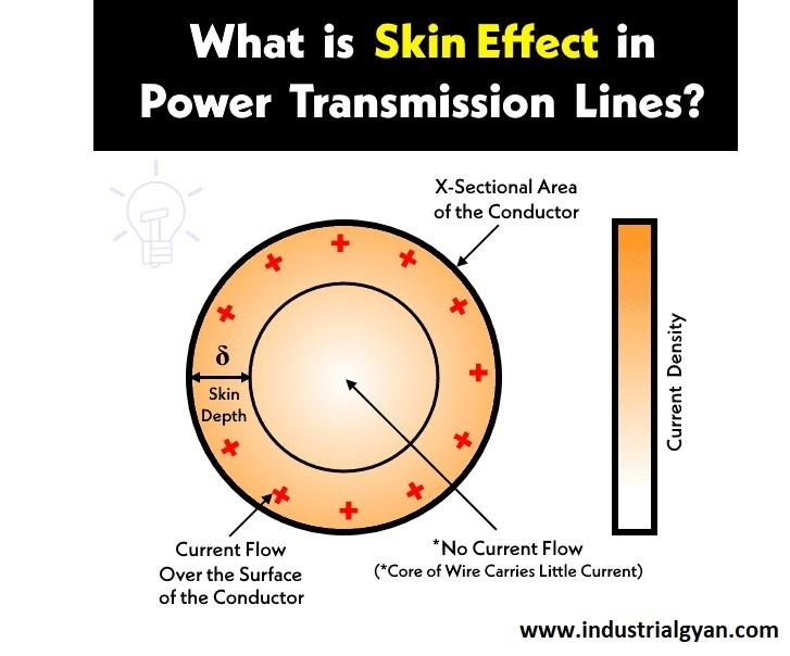 Factor affecting of the skin affect in transmission line? 