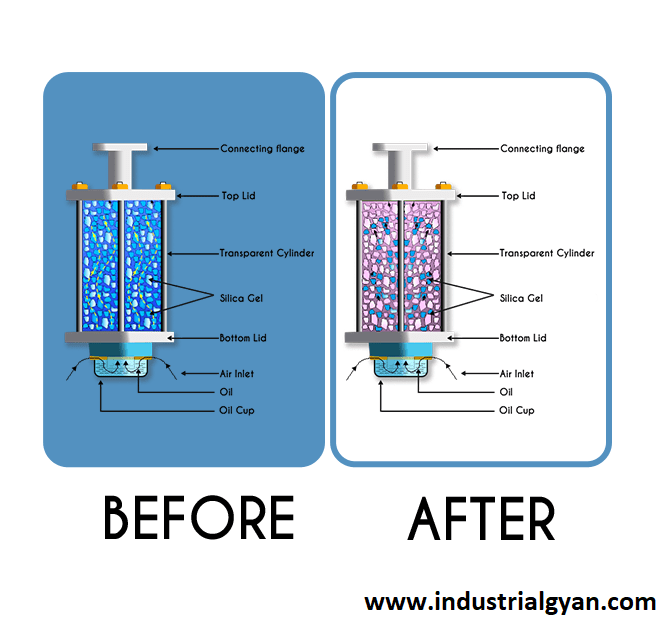 Silica get change condition diagram