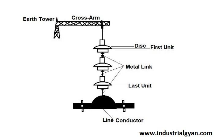 What is pin type insulator ? Working , Types ,Working and suspension type insulator