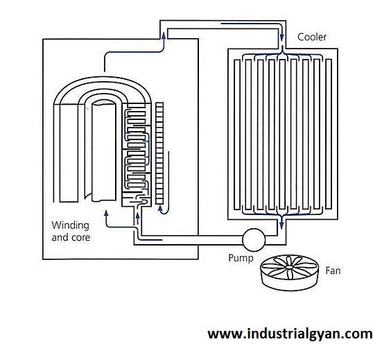 Transformer cooling system