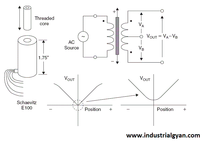 LVDT diagram