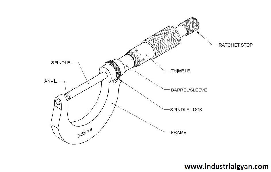 Thread micrometer ? Working, Principle