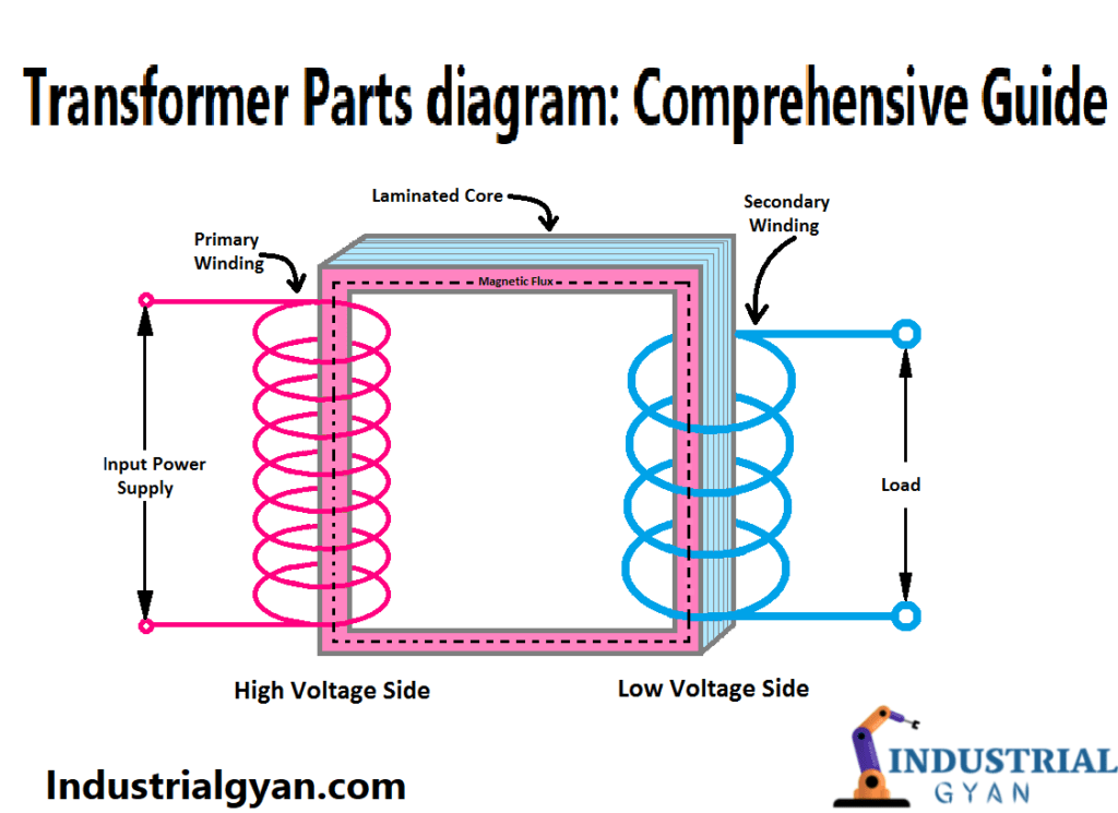 The diagram depicts the components of a transformer, including high-voltage and low-voltage coils, an iron core, and labeled terminals for connection.