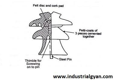 What is pin type insulator ? Working , Types ,Working