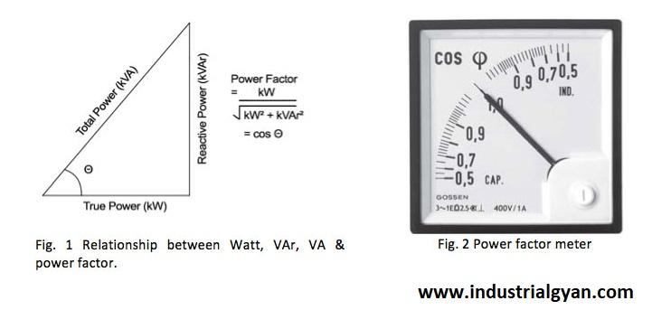 what is power factor meter? Working, Application, Advantages