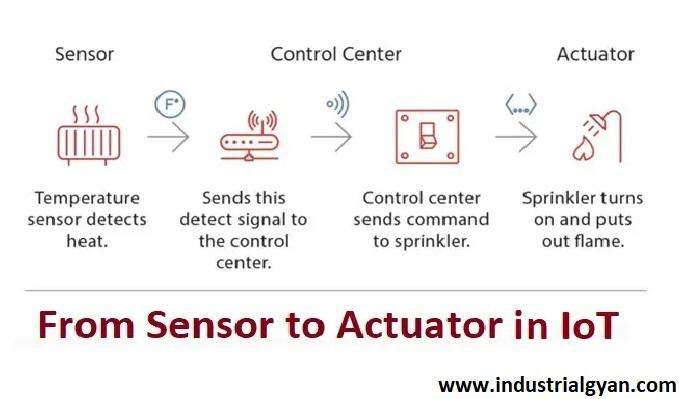 What is difference between sensor and actuator? Advantages , Applications.