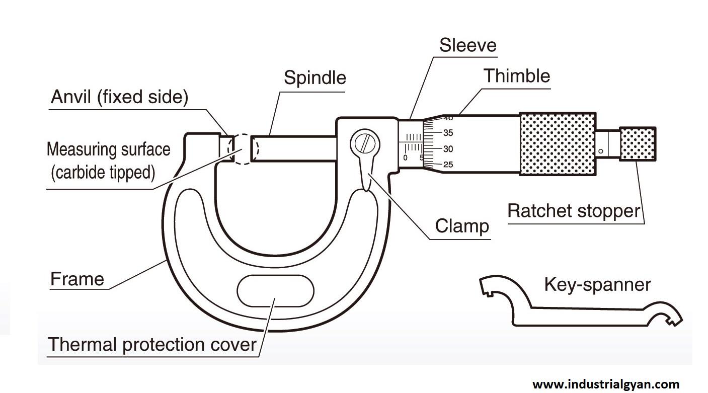 type of micrometer. this is known as micrometer