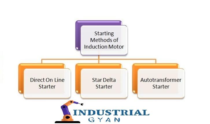 SEO-optimized alt text: Image illustrating the starting process of an induction motor 