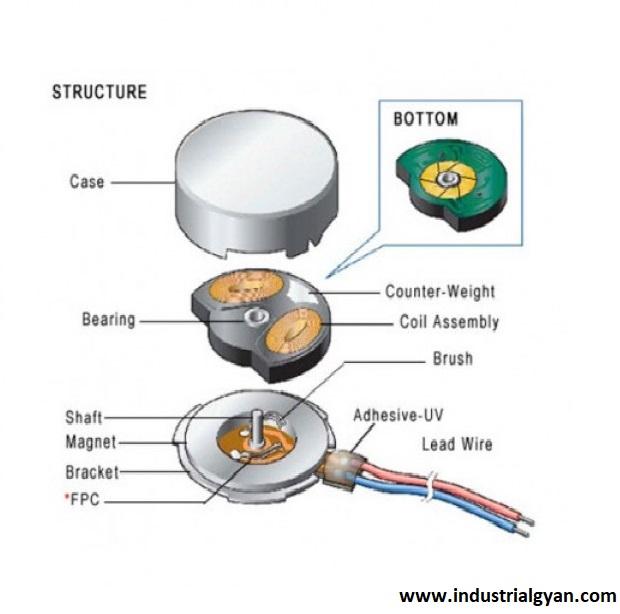 What is vibration motor? Working, Application, Usage.