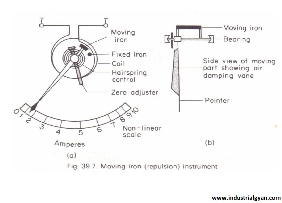 What is moving iron instrument ? Working, Construction , etc.