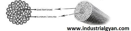 What is ACSR conductor diagram ? working, Application, Advantages