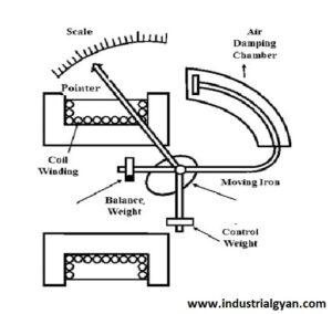 What is Moving Iron Instrument? Working, Construction, Applications,etc ...