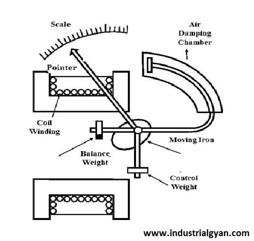 Moving iron type instrument diagram 